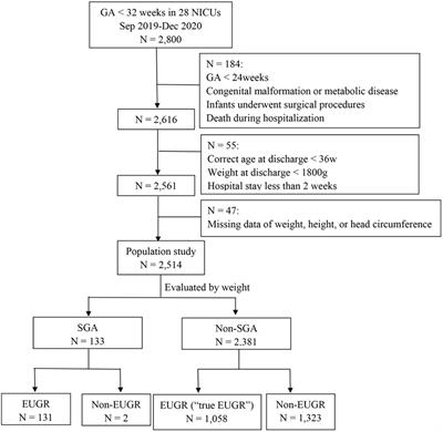 Analysis of “true extrauterine growth retardation” and related factors in very preterm infants—A multicenter prospective study in China